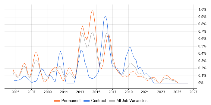 Mac OS X job vacancy trend in Bristol