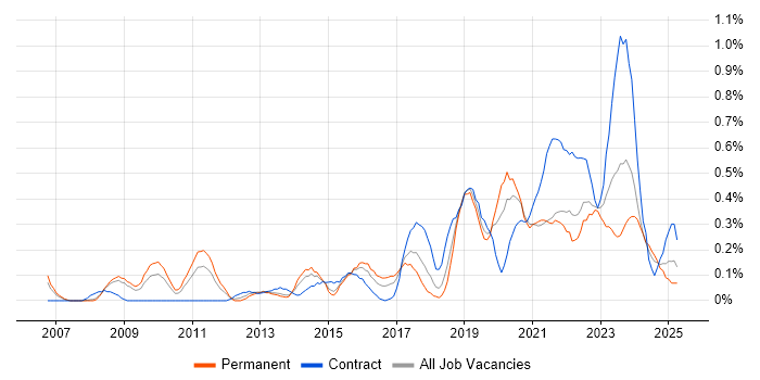 Job vacancy trend for Mac OS in Bristol