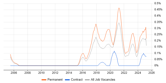 Job vacancy trend for Machine Learning Engineer in Bristol Job vacancy trend for Machine Learning Engineer in Bristol