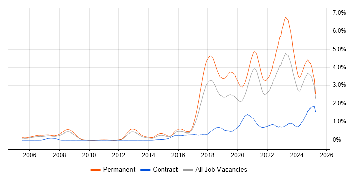 Job vacancy trend for Machine Learning in Bristol Job vacancy trend for Machine Learning in Bristol