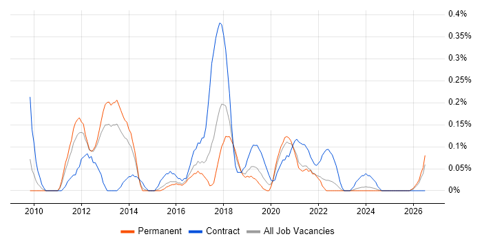Magento Developer job vacancy trend in Bristol