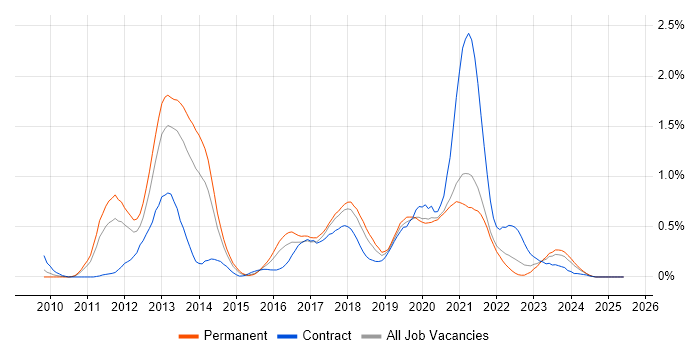 Job vacancy trend for Magento in Bristol Job vacancy trend for Magento in Bristol