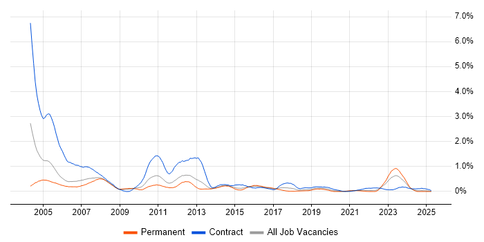 Job vacancy trend for Mainframe in Bristol Job vacancy trend for Mainframe in Bristol