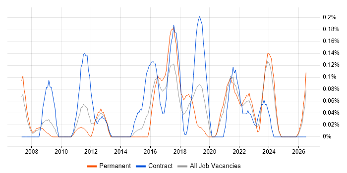 Major Incident Management job vacancy trend in Bristol