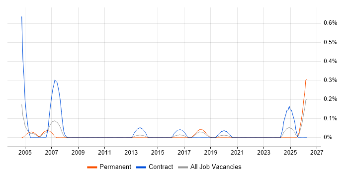 Management Accountant job vacancy trend in Bristol