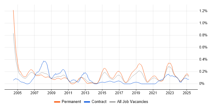 Job vacancy trend for Management Consultant in Bristol