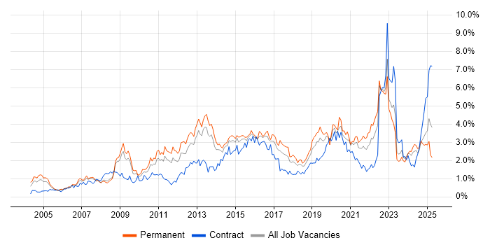 Job vacancy trend for Management Information System in Bristol Job vacancy trend for Management Information System in Bristol