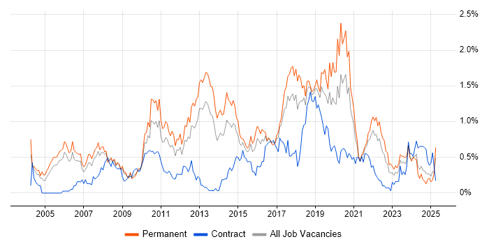 Job vacancy trend for Manual Testing in Bristol