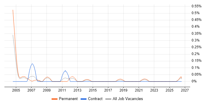 Manufacturing Engineer job vacancy trend in Bristol
