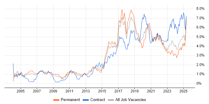 Job vacancy trend for Manufacturing in Bristol Job vacancy trend for Manufacturing in Bristol