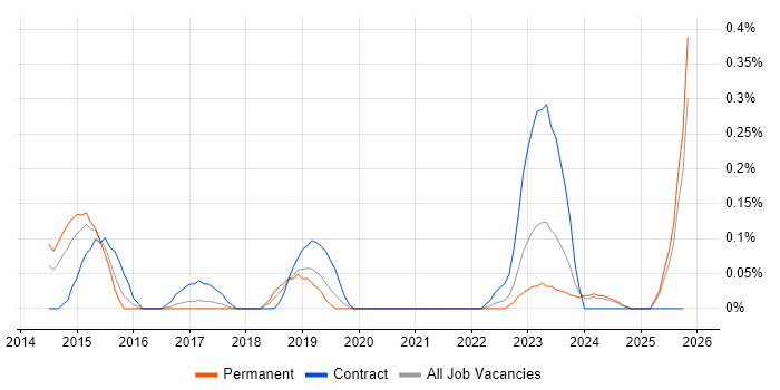 MAPM job vacancy trend in Bristol