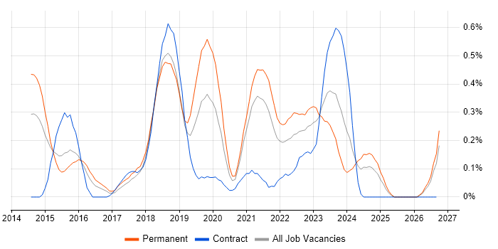 MariaDB job vacancy trend in Bristol