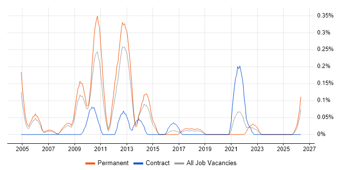 Marketing Analytics job vacancy trend in Bristol