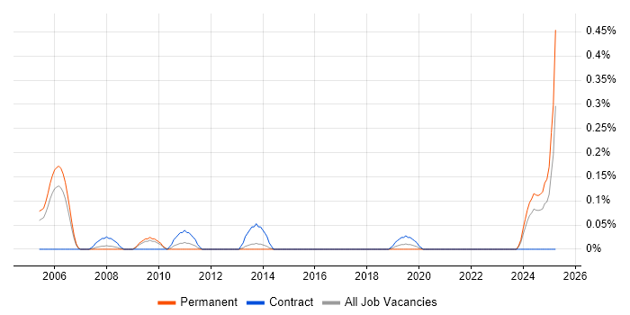 Job vacancy trend for Marketing Specialist in Bristol