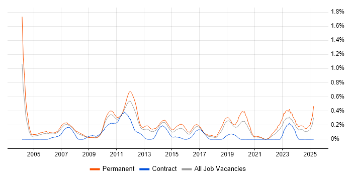 Job vacancy trend for Marketing Strategy in Bristol Job vacancy trend for Marketing Strategy in Bristol