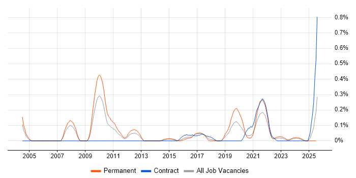 Job vacancy trend for Marketing Technology in Bristol Job vacancy trend for Marketing Technology in Bristol