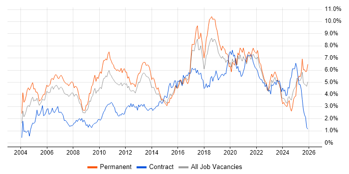 Marketing job vacancy trend in Bristol