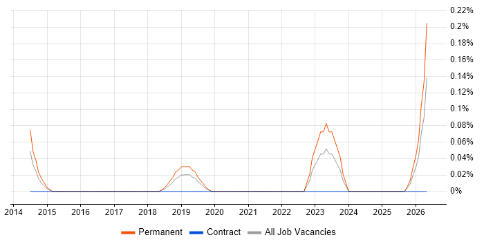 Marketo job vacancy trend in Bristol