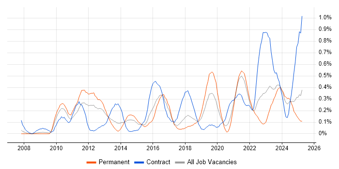 Job vacancy trend for Master Data Management in Bristol Job vacancy trend for Master Data Management in Bristol