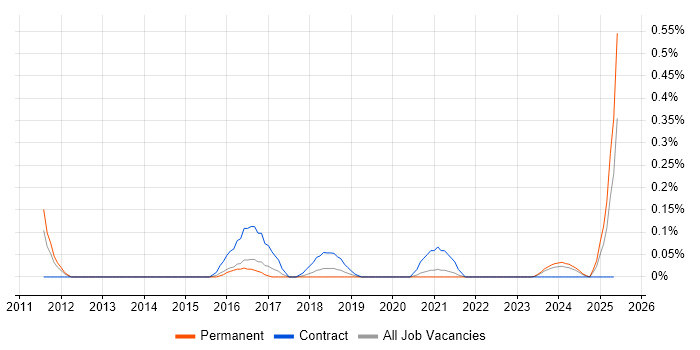 Job vacancy trend for Master Data Manager in Bristol