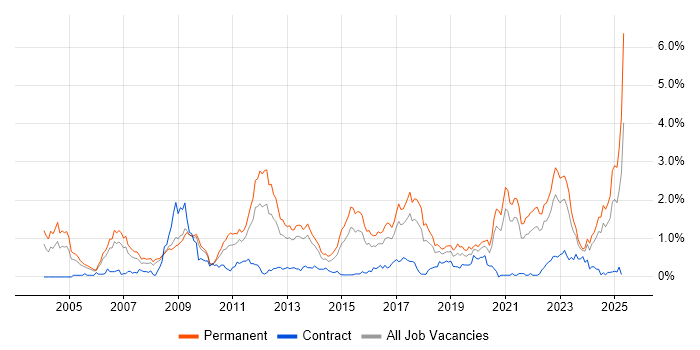 Job vacancy trend for Master's Degree in Bristol Job vacancy trend for Master's Degree in Bristol
