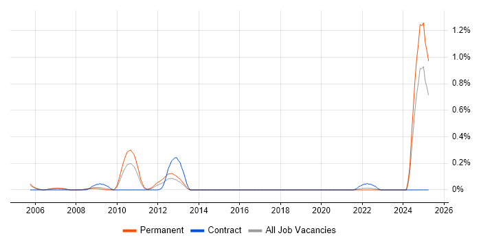 Job vacancy trend for Mathcad in Bristol