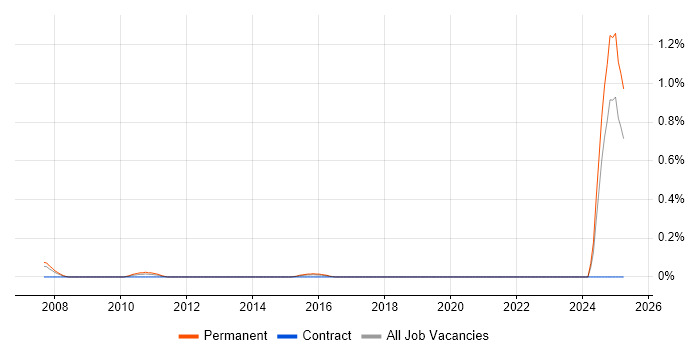 Job vacancy trend for Mathematica in Bristol