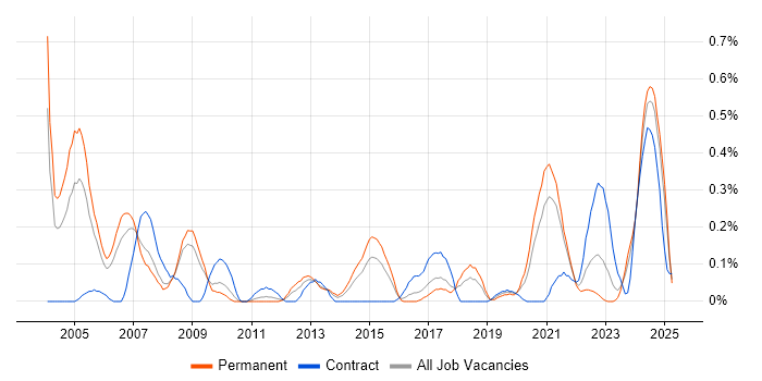 Job vacancy trend for Mathematical Modelling in Bristol Job vacancy trend for Mathematical Modelling in Bristol