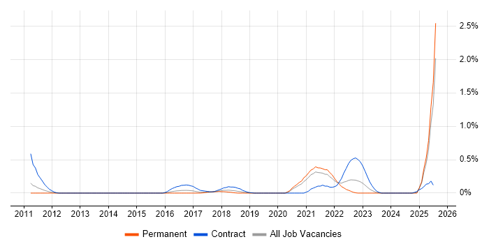 Job vacancy trend for MathWorks in Bristol