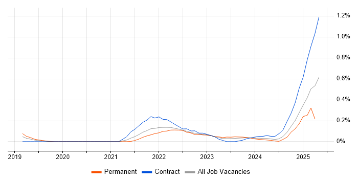 Job vacancy trend for Matillion in Bristol