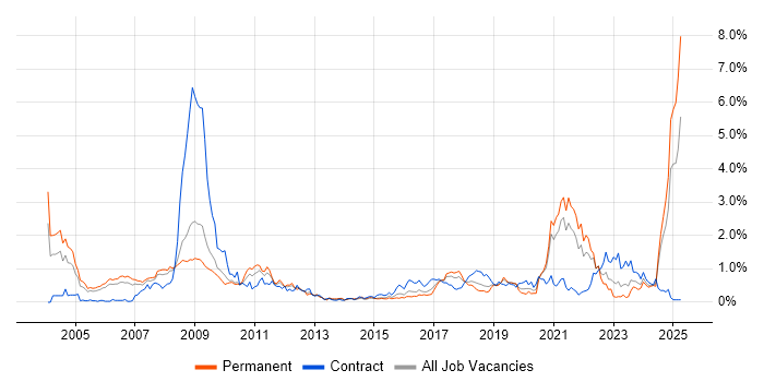 Job vacancy trend for MATLAB in Bristol Job vacancy trend for MATLAB in Bristol