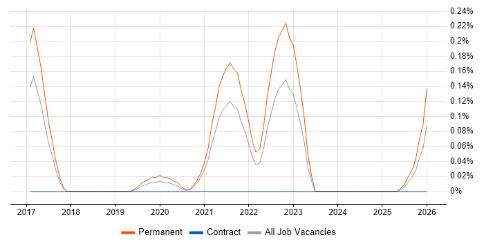 Matplotlib job vacancy trend in Bristol