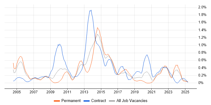Job vacancy trend for Matrix Management in Bristol Job vacancy trend for Matrix Management in Bristol