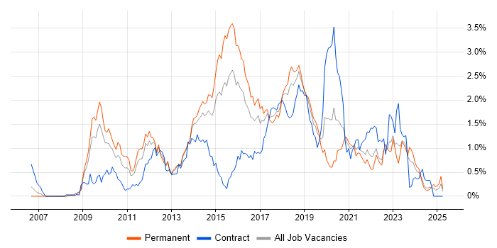 Job vacancy trend for Maven in Bristol Job vacancy trend for Maven in Bristol