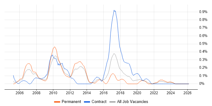Maximo job vacancy trend in Bristol
