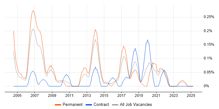Job vacancy trend for MBA in Bristol Job vacancy trend for MBA in Bristol