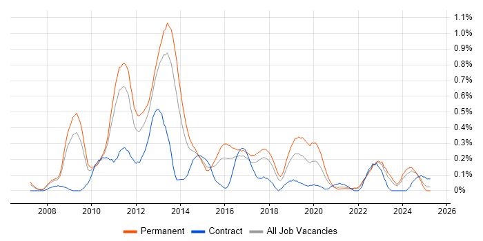 Job vacancy trend for MCITP in Bristol Job vacancy trend for MCITP in Bristol