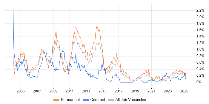 Job vacancy trend for MCP in Bristol Job vacancy trend for MCP in Bristol