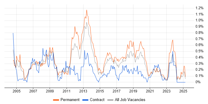 Job vacancy trend for MCSA in Bristol Job vacancy trend for MCSA in Bristol