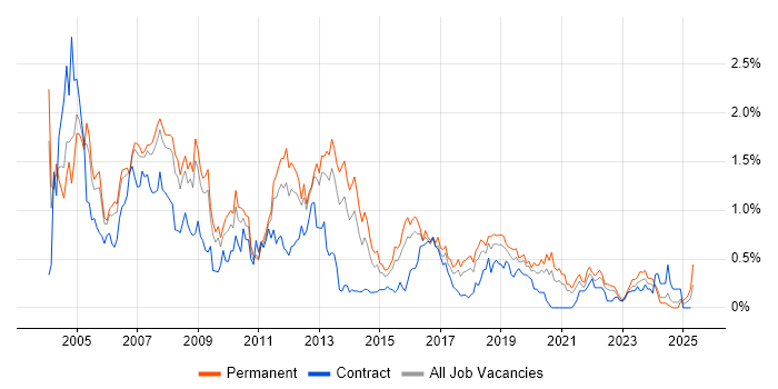 Job vacancy trend for MCSE in Bristol