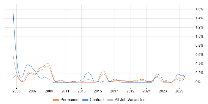 Mechanical Engineer job vacancy trend in Bristol