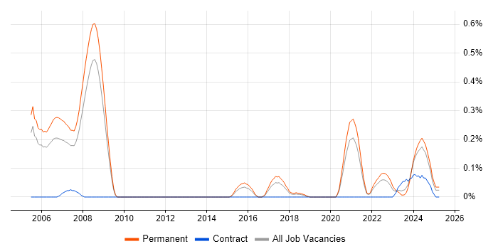 Job vacancy trend for Mechatronics in Bristol