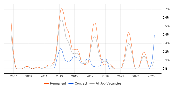 Job vacancy trend for Memory Management in Bristol