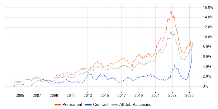 Job vacancy trend for Mentoring in Bristol Job vacancy trend for Mentoring in Bristol