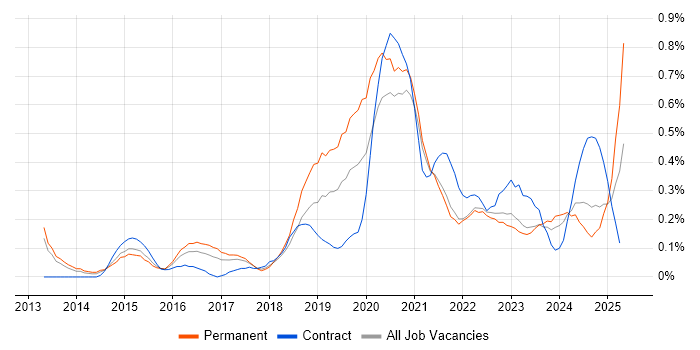 Job vacancy trend for Meraki in Bristol