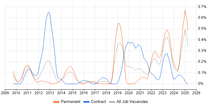 Job vacancy trend for Metadata Management in Bristol Job vacancy trend for Metadata Management in Bristol