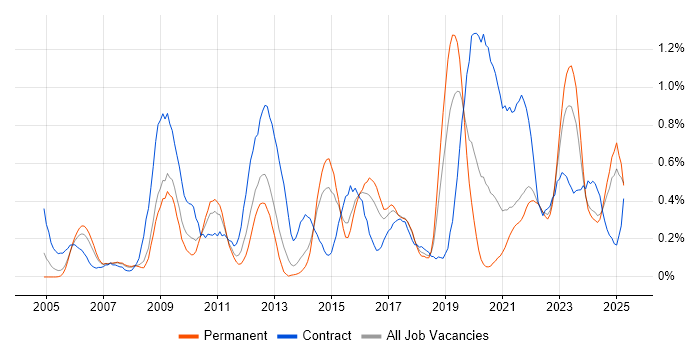 Job vacancy trend for Metadata in Bristol Job vacancy trend for Metadata in Bristol