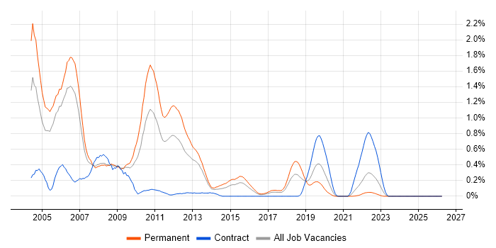 MFC job vacancy trend in Bristol