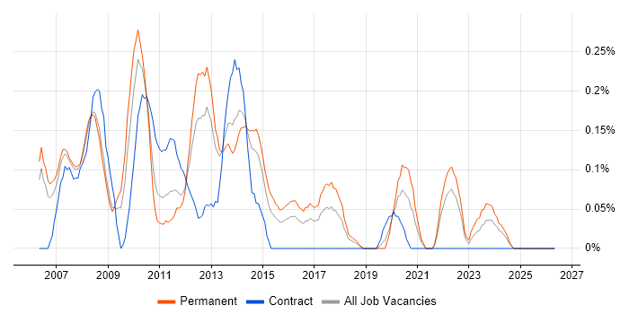 MI Analyst job vacancy trend in Bristol