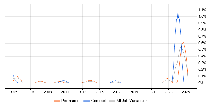 Job vacancy trend for Micro Focus in Bristol Job vacancy trend for Micro Focus in Bristol